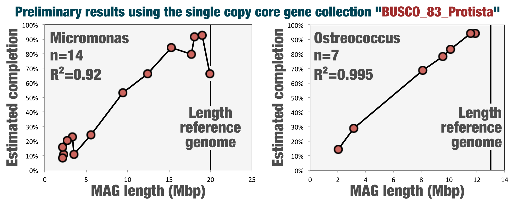 http://merenlab.org/images/anvio/2018-05-05-eukaryotic-single-copy-core-genes/correlation.png