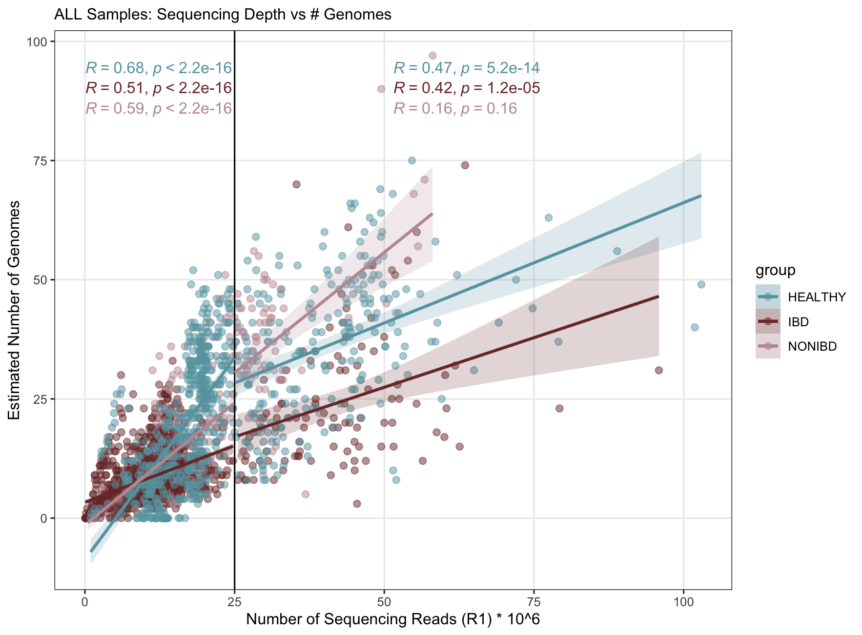 Supplementary Figure 1. Scatterplot of sequencing depth vs estimated number of populations.