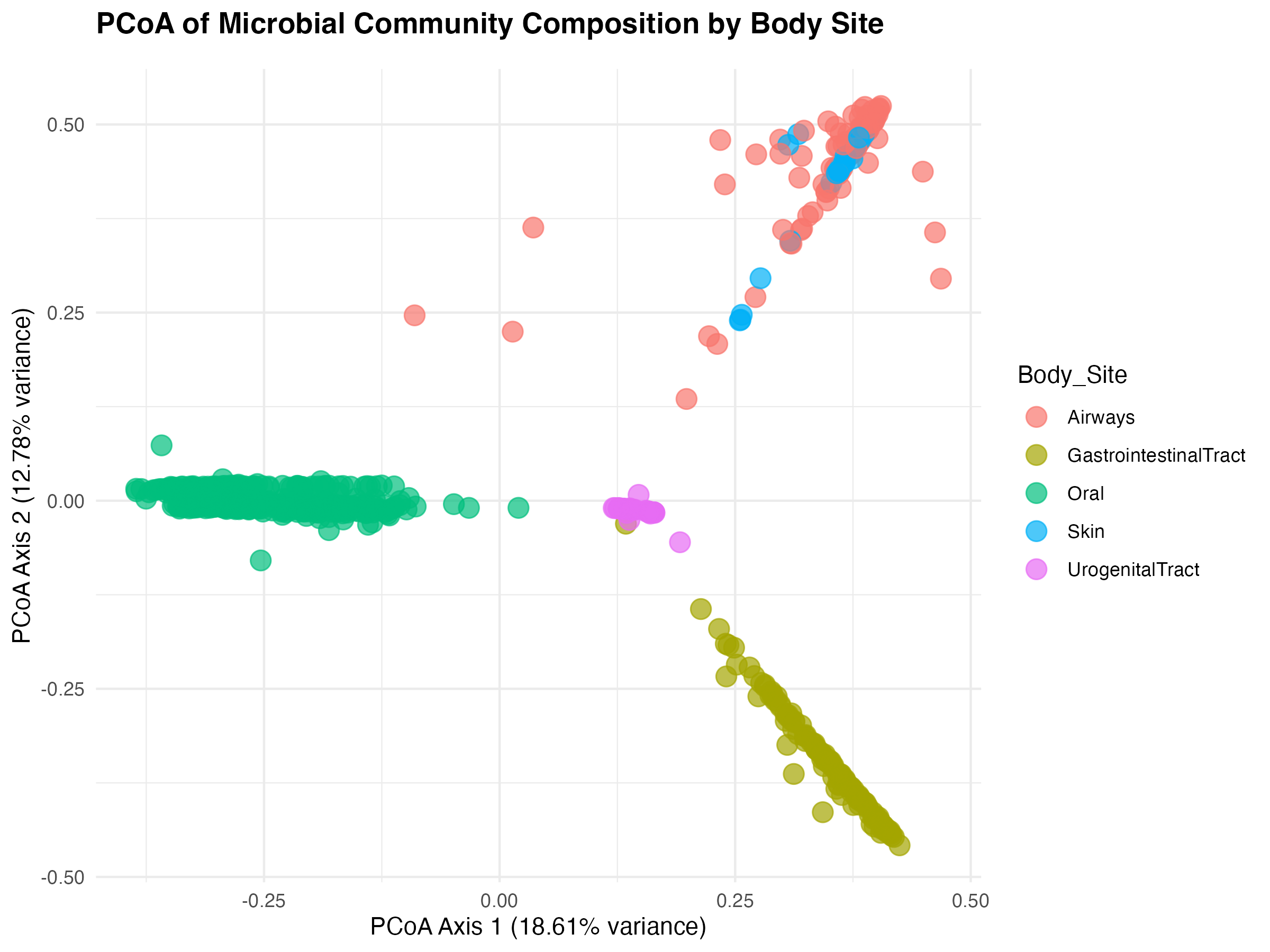 PCoA of microbial community composition by body site